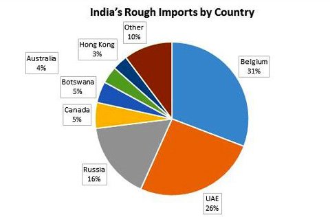 ruwe diamanten india afkomst